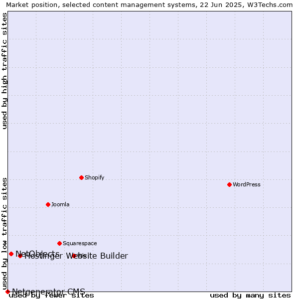 Market position of Hostinger Website Builder vs. NetObjects vs. Netgenerator CMS