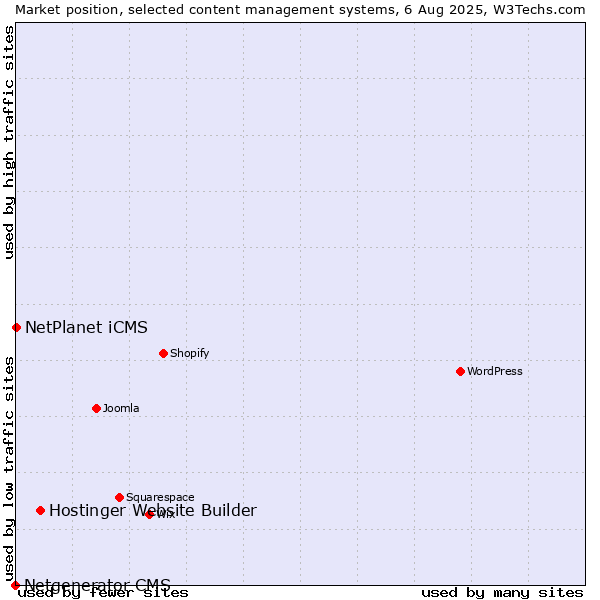 Market position of Hostinger Website Builder vs. NetPlanet iCMS vs. Netgenerator CMS