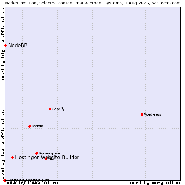 Market position of Hostinger Website Builder vs. NodeBB vs. Netgenerator CMS