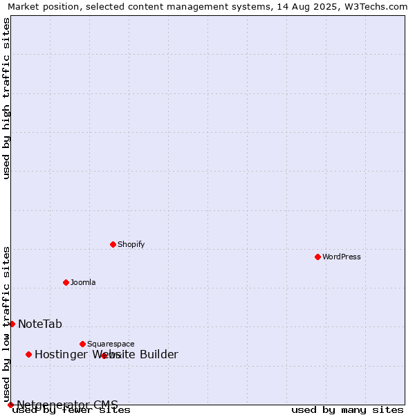 Market position of Hostinger Website Builder vs. NoteTab vs. Netgenerator CMS