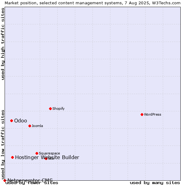 Market position of Hostinger Website Builder vs. Odoo vs. Netgenerator CMS
