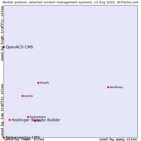 Market position of Hostinger Website Builder vs. OpenACS CMS vs. Netgenerator CMS