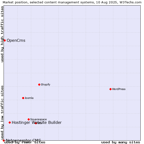 Market position of Hostinger Website Builder vs. OpenCms vs. Netgenerator CMS
