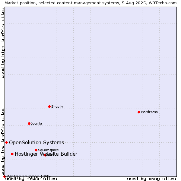 Market position of Hostinger Website Builder vs. OpenSolution Systems vs. Netgenerator CMS