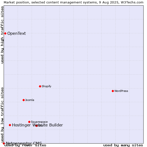 Market position of Hostinger Website Builder vs. OpenText vs. Netgenerator CMS