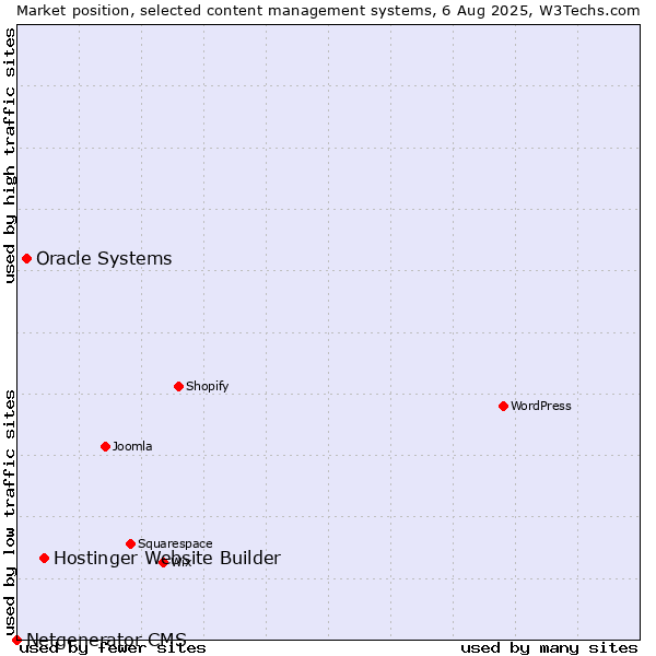 Market position of Hostinger Website Builder vs. Oracle Systems vs. Netgenerator CMS