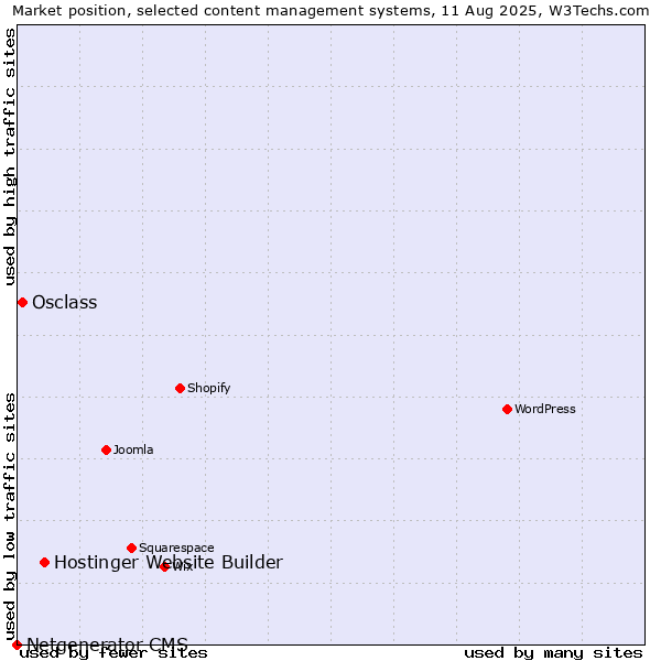 Market position of Hostinger Website Builder vs. Osclass vs. Netgenerator CMS