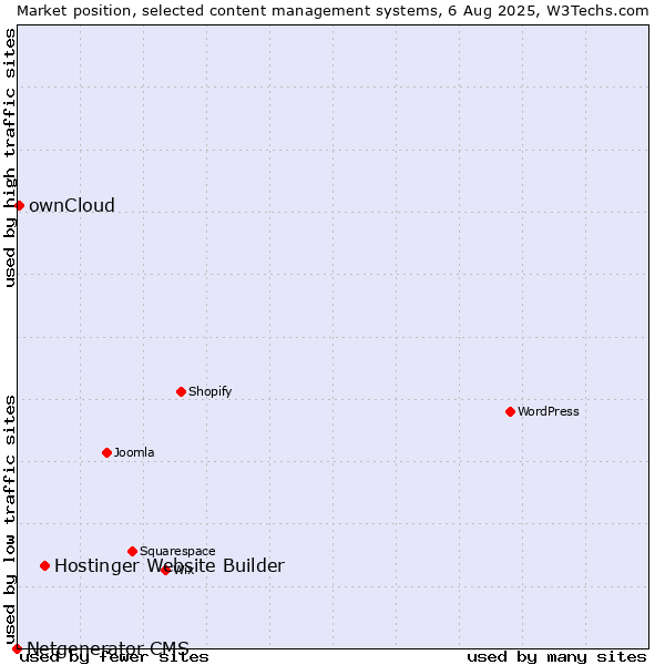 Market position of Hostinger Website Builder vs. ownCloud vs. Netgenerator CMS