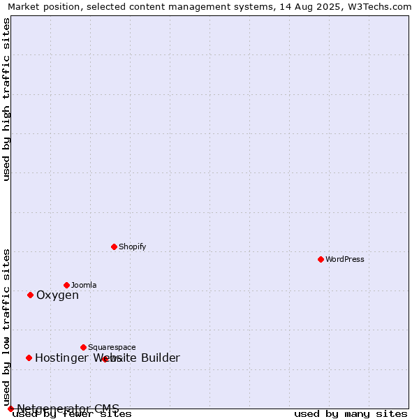 Market position of Oxygen vs. Hostinger Website Builder vs. Netgenerator CMS