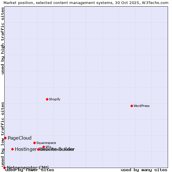 Market position of Hostinger Website Builder vs. PageCloud vs. Netgenerator CMS