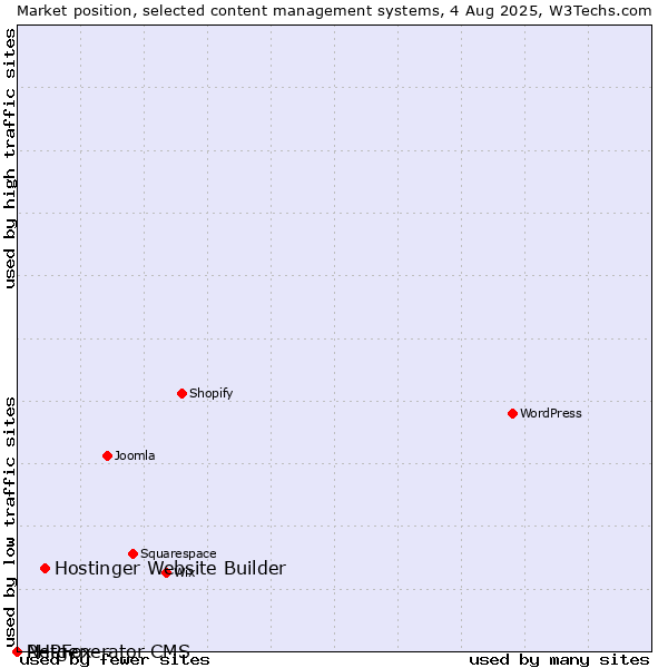 Market position of Hostinger Website Builder vs. PHPFox vs. Netgenerator CMS