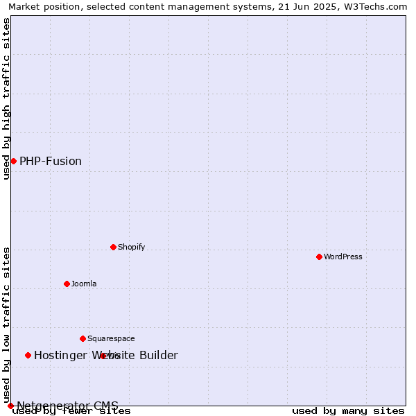 Market position of Hostinger Website Builder vs. PHP-Fusion vs. Netgenerator CMS