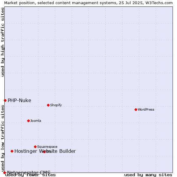 Market position of Hostinger Website Builder vs. PHP-Nuke vs. Netgenerator CMS
