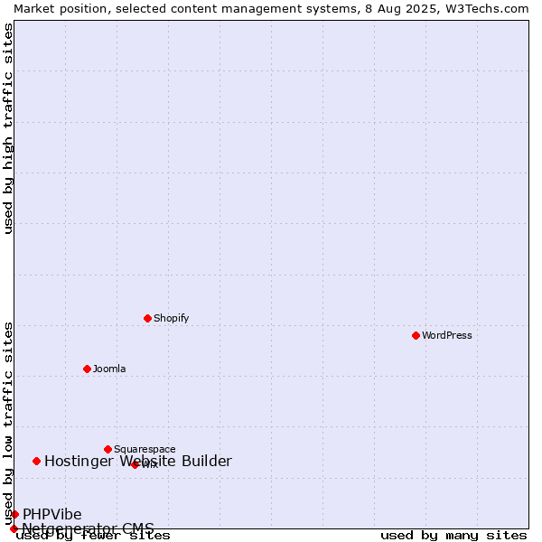 Market position of Hostinger Website Builder vs. PHPVibe vs. Netgenerator CMS