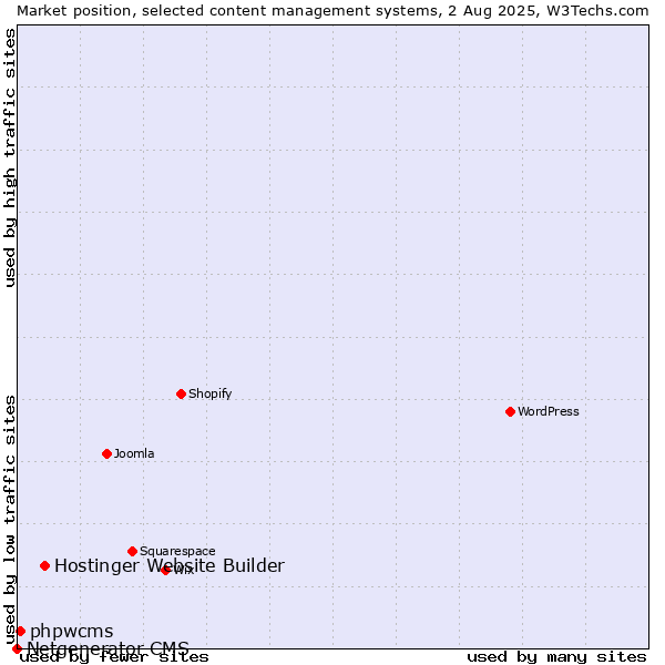 Market position of Hostinger Website Builder vs. phpwcms vs. Netgenerator CMS