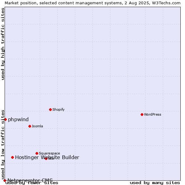Market position of Hostinger Website Builder vs. phpwind vs. Netgenerator CMS