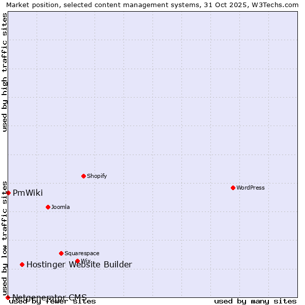 Market position of Hostinger Website Builder vs. PmWiki vs. Netgenerator CMS