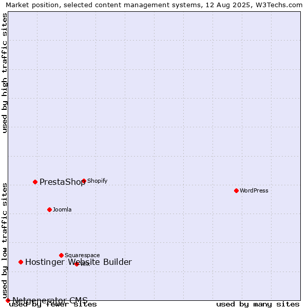 Market position of PrestaShop vs. Hostinger Website Builder vs. Netgenerator CMS