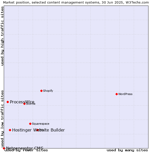 Market position of Hostinger Website Builder vs. ProcessWire vs. Netgenerator CMS