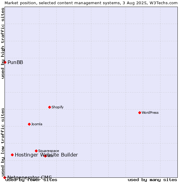 Market position of Hostinger Website Builder vs. PunBB vs. Netgenerator CMS