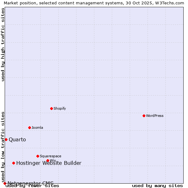 Market position of Hostinger Website Builder vs. Quarto vs. Netgenerator CMS