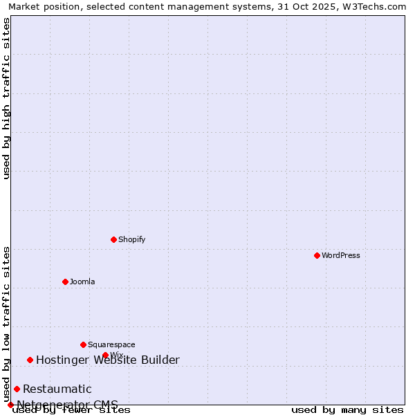 Market position of Hostinger Website Builder vs. Restaumatic vs. Netgenerator CMS