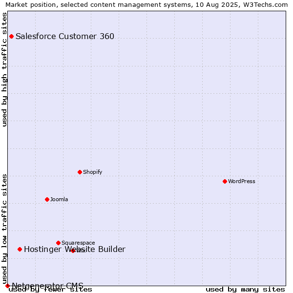 Market position of Hostinger Website Builder vs. Salesforce Customer 360 vs. Netgenerator CMS