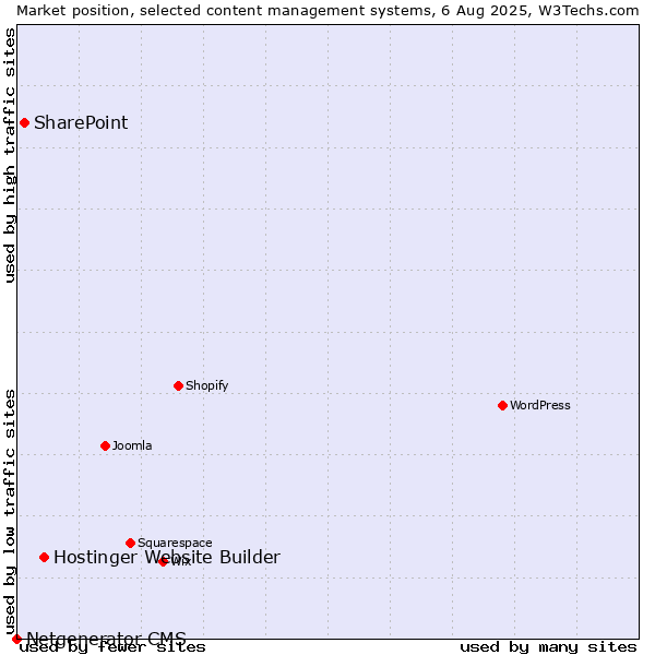 Market position of Hostinger Website Builder vs. SharePoint vs. Netgenerator CMS