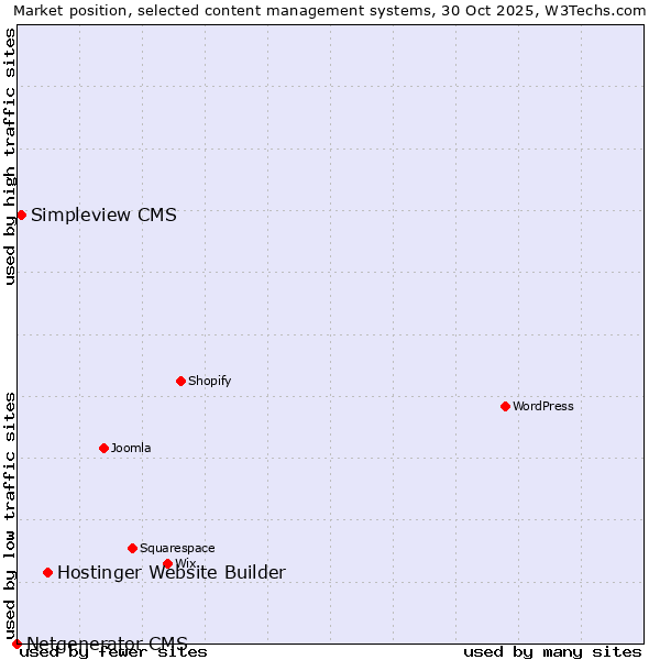 Market position of Hostinger Website Builder vs. Simpleview CMS vs. Netgenerator CMS