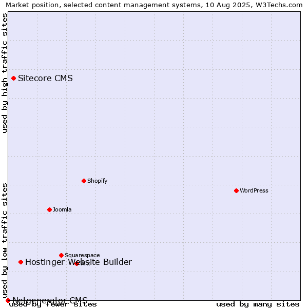 Market position of Hostinger Website Builder vs. Sitecore CMS vs. Netgenerator CMS