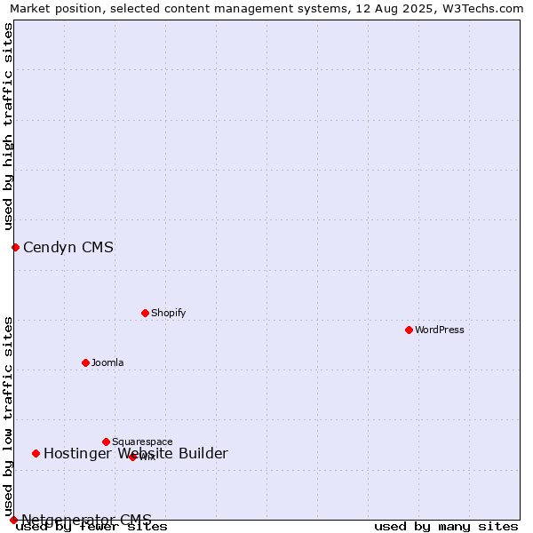 Market position of Hostinger Website Builder vs. Cendyn CMS vs. Netgenerator CMS