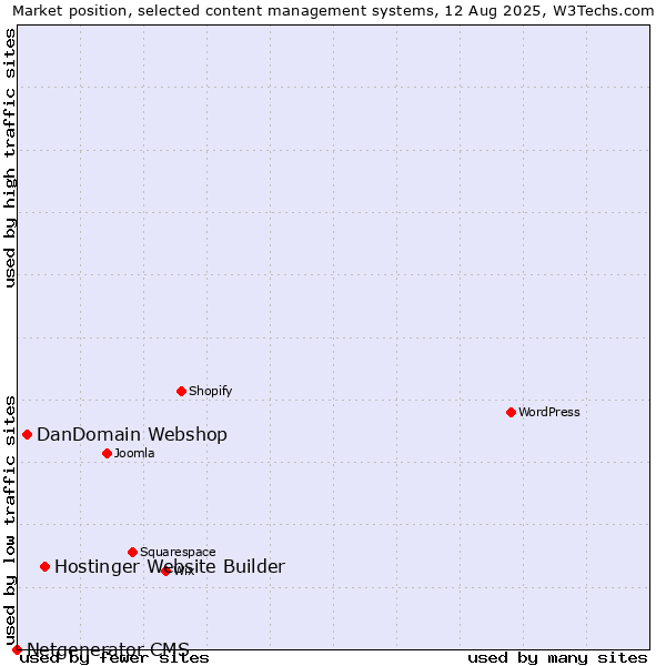 Market position of Hostinger Website Builder vs. DanDomain Webshop vs. Netgenerator CMS