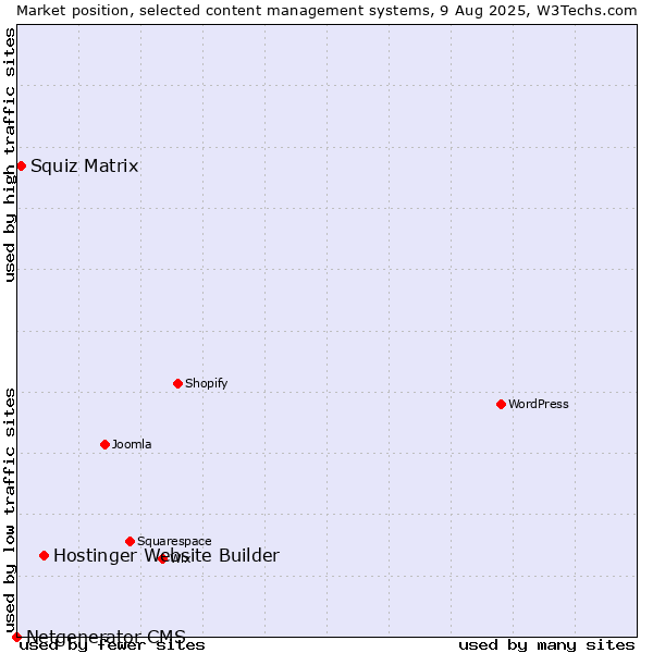 Market position of Hostinger Website Builder vs. Squiz Matrix vs. Netgenerator CMS