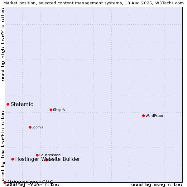 Market position of Hostinger Website Builder vs. Statamic vs. Netgenerator CMS