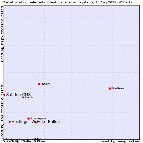 Market position of Hostinger Website Builder vs. Subrion CMS vs. Netgenerator CMS