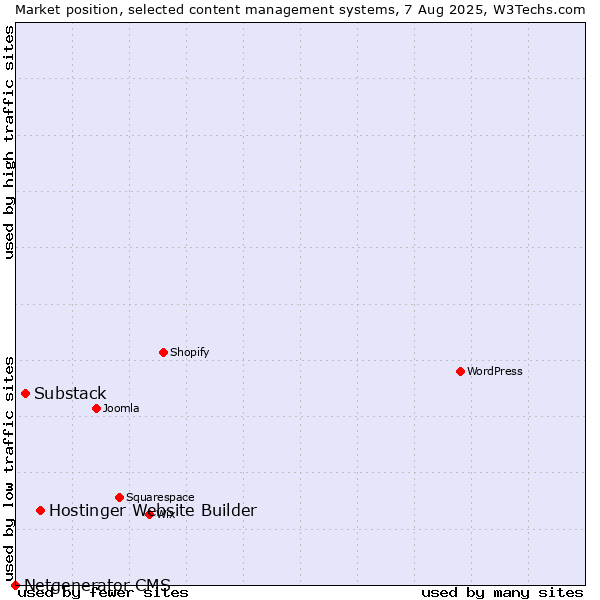 Market position of Hostinger Website Builder vs. Substack vs. Netgenerator CMS