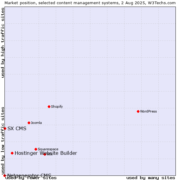 Market position of Hostinger Website Builder vs. SX CMS vs. Netgenerator CMS