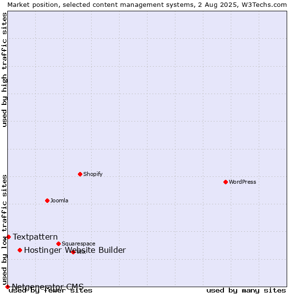Market position of Hostinger Website Builder vs. Textpattern vs. Netgenerator CMS