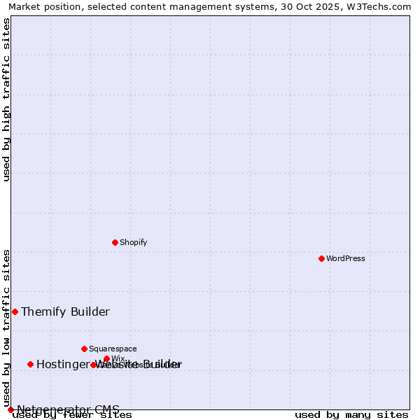 Market position of Hostinger Website Builder vs. Themify Builder vs. Netgenerator CMS