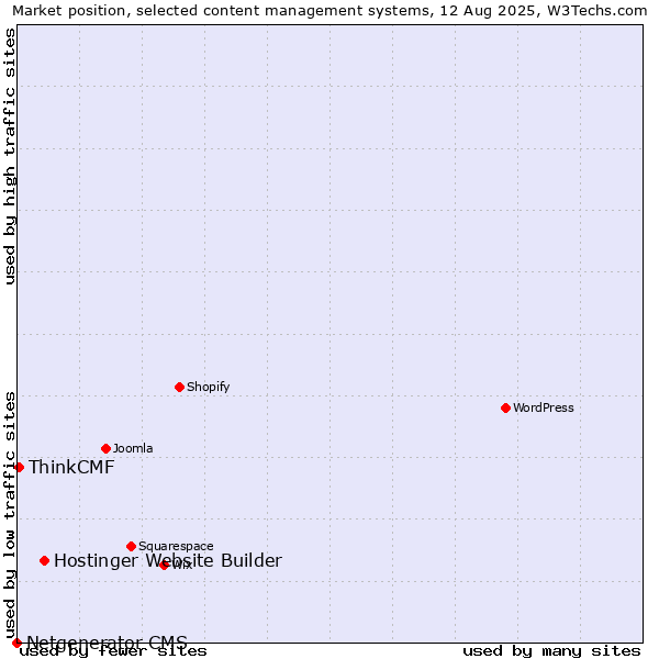 Market position of Hostinger Website Builder vs. ThinkCMF vs. Netgenerator CMS