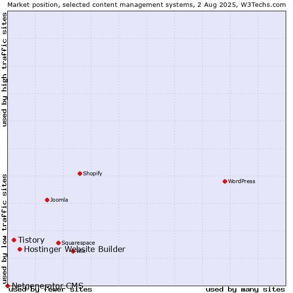 Market position of Hostinger Website Builder vs. Tistory vs. Netgenerator CMS
