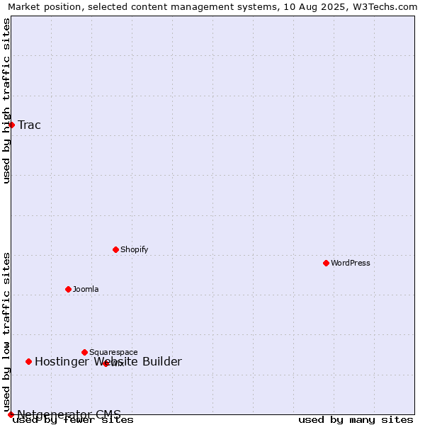 Market position of Hostinger Website Builder vs. Trac vs. Netgenerator CMS