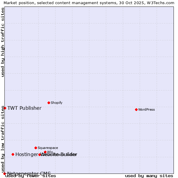 Market position of Hostinger Website Builder vs. TWT Publisher vs. Netgenerator CMS
