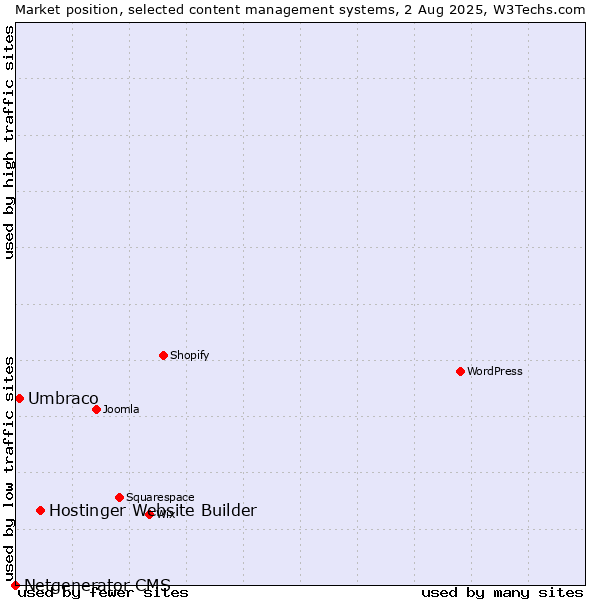 Market position of Hostinger Website Builder vs. Umbraco vs. Netgenerator CMS