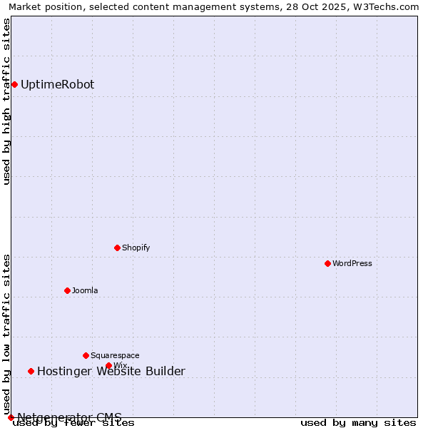 Market position of Hostinger Website Builder vs. UptimeRobot vs. Netgenerator CMS