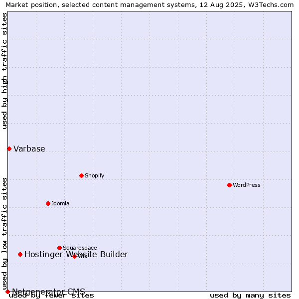 Market position of Hostinger Website Builder vs. Varbase vs. Netgenerator CMS