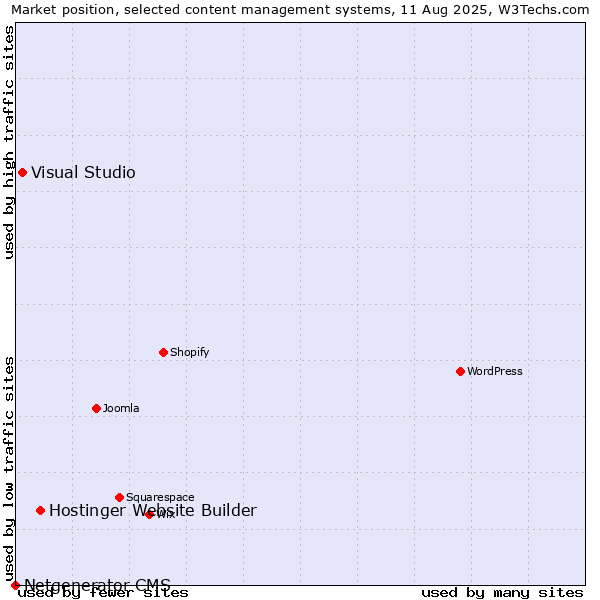 Market position of Hostinger Website Builder vs. Visual Studio vs. Netgenerator CMS