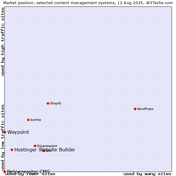 Market position of Hostinger Website Builder vs. Waypoint vs. Netgenerator CMS