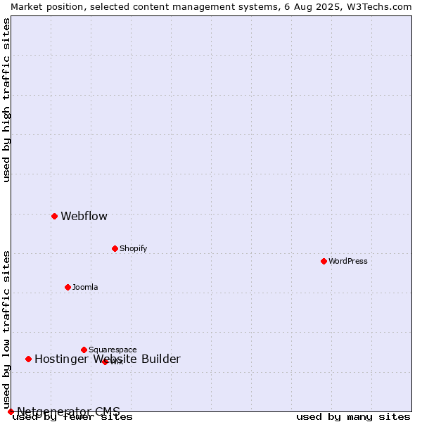 Market position of Webflow vs. Hostinger Website Builder vs. Netgenerator CMS