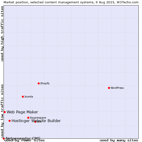 Market position of Hostinger Website Builder vs. Web Page Maker vs. Netgenerator CMS